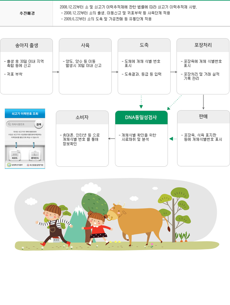 쇠고기이력추적제사업
